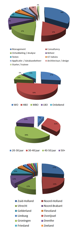 CV-database specialisatie