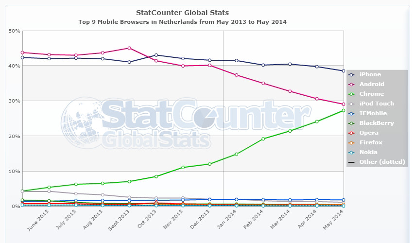 browserkeuze mobiele bezoekers Nederland StatCounter mei 2014 browserkeuze mobiele bezoekers Nederland StatCounter