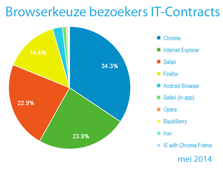 browserkeuze bezoekers IT-Contracts mei 2014 browserkeuze bezoekers IT-Contracts mei 2014