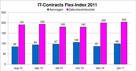 Freelance en ZZP- ICT markt monitor januari 2011