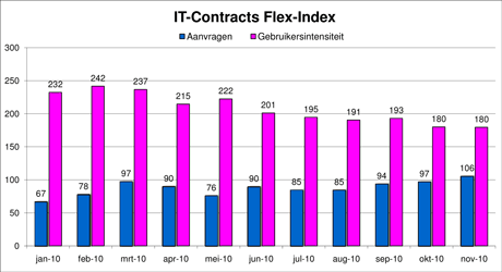 Freelance en ZZP- ICT markt monitor november 2010