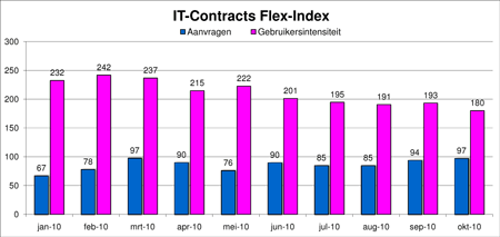 Freelance en ZZP- ICT markt monitor oktober 2010