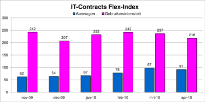 Freelance ICT markt monitor april 2010