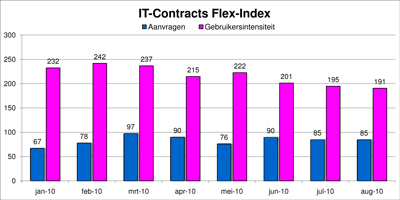 Freelance en ZZP- ICT markt monitor augustus 2010