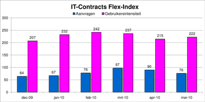 Freelance en ZZP- ICT markt monitor mei 2010