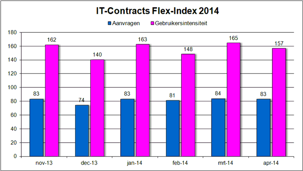 IT-Contracts Flex-Index, freelance en ZZP- ICT markt in cijfers mei 2014