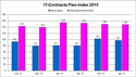 IT-Contracts Flex-index mei 2015 IT-Contracts Flex-index mei 2015