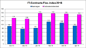 IT-Contracts Flex-index mei 2016 IT-Contracts Flex-index mei 2016