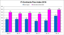 IT-Contracts Flex-index maart 2015 IT-Contracts Flex-index maart 2016