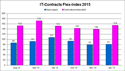 IT-Contracts Flex-index februari 2015 IT-Contracts Flex-index februari 2015