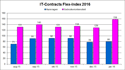 IT-Contracts Flex-index februari 2015 IT-Contracts Flex-index februari 2016