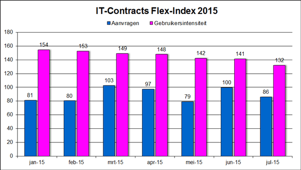 IT-Contracts Flex-index augustus 2015