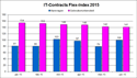 IT-Contracts Flex-index juli 2015 IT-Contracts Flex-index juli 2015