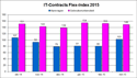 IT-Contracts Flex-index april 2015 IT-Contracts Flex-index april 2015