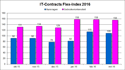 IT-Contracts Flex-index april 2016 IT-Contracts Flex-index april 2016