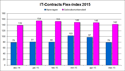 IT-Contracts Flex-index juni 2015 IT-Contracts Flex-index juni 2015