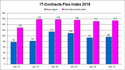 IT-Contracts Flex-index juni 2016 IT-Contracts Flex-index juni 2016