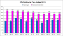 IT-Contracts Flex-index december 2015 IT-Contracts Flex-index december 2015
