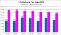 IT-Contracts Flex-index november 2015 IT-Contracts Flex-index november 2015