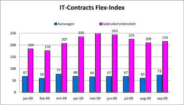 Freelance ICT-markt monitor Q3 2009