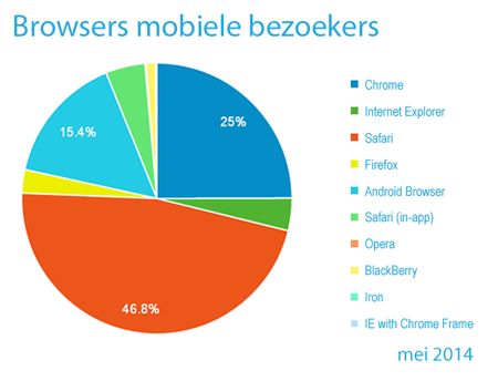 browserkeuze mobiele bezoekers IT-Contracts mei 2014 browserkeuze mobiele bezoekers IT-Contracts mei 2014