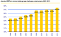 Aantal ZZP ondernemingen flink gegroeid in 2013