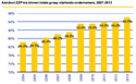 Aantal ZZP ondernemingen flink gegroeid in 2013 Aantal ZZP ondernemingen flink gegroeid in 2013